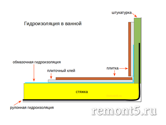 схема гидроизоляции ванной