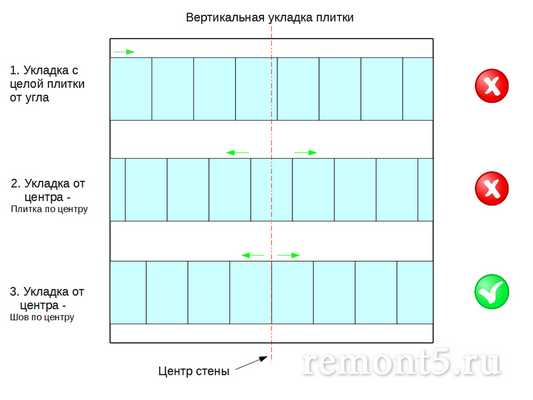 правильная раскладка плитки на стене